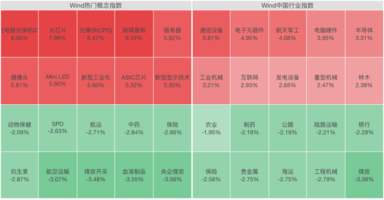光又“亮”了！CPO	，全线拉升！科创板首只万亿市值股来了