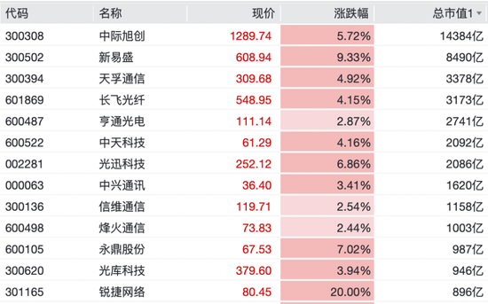 光又“亮”了！CPO	，全线拉升！科创板首只万亿市值股来了
