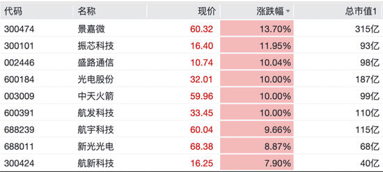 光又“亮”了！CPO，全线拉升！科创板首只万亿市值股来了