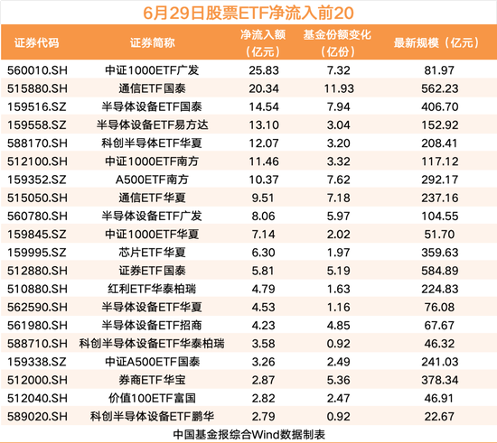 股票ETF资金净流出58亿	，半导体、通信等板块“吸金	”居前，中证1000ETF广发	、通信ETF国泰等领先