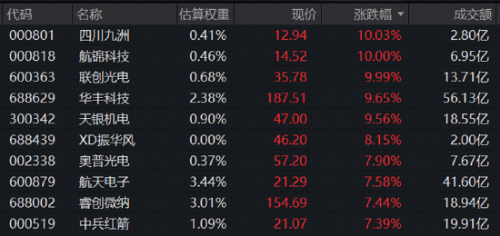 长十乙	、朱雀三“双箭	”待飞	，商业航天卷土重来，3股涨停！军工ETF华宝（512810）放量涨近4%！