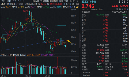 长十乙、朱雀三“双箭”待飞，商业航天卷土重来	，3股涨停！军工ETF华宝（512810）放量涨近4%！