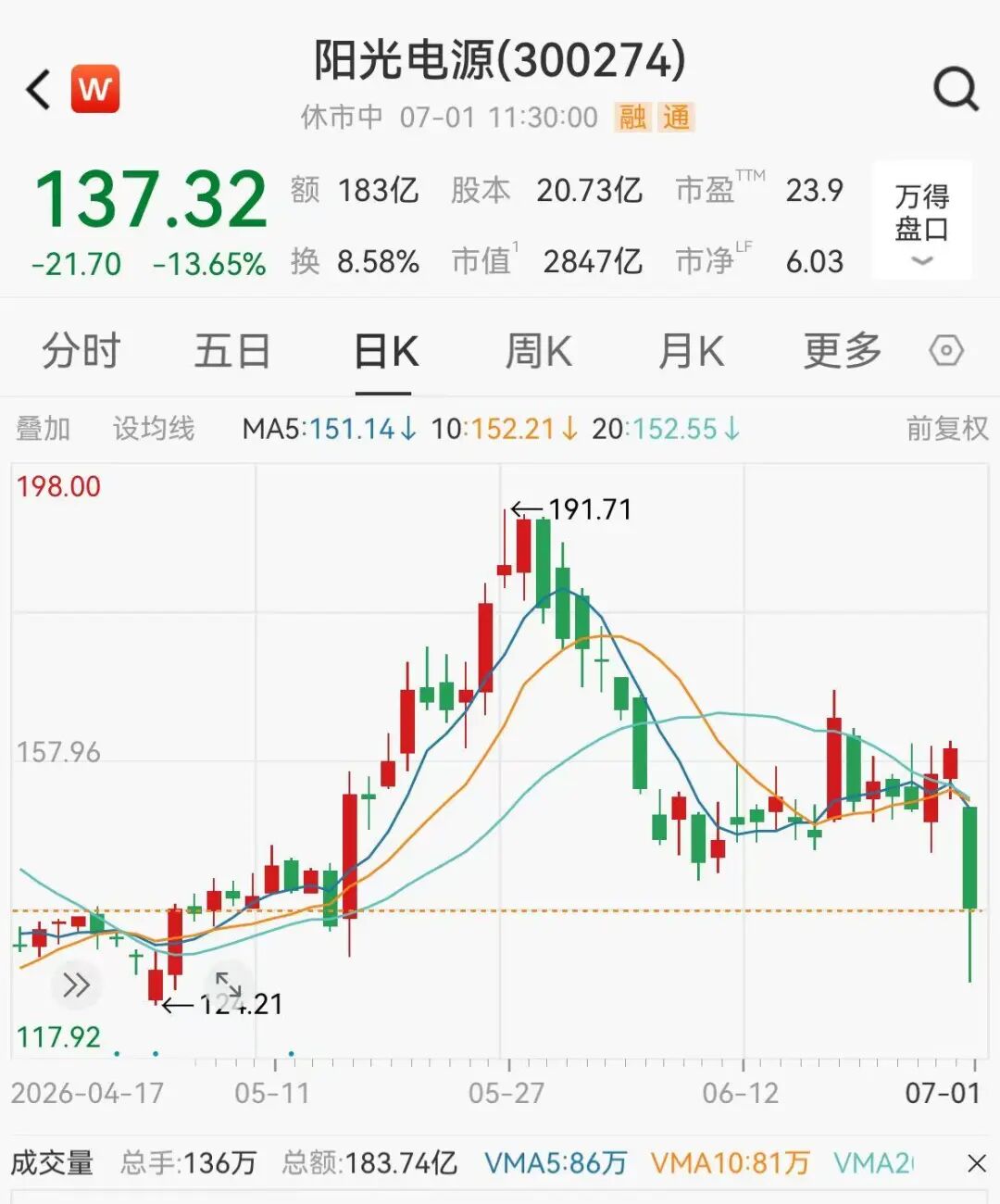 A股券商多股涨停	，CPO概念下挫，“光伏一哥”跌超13%