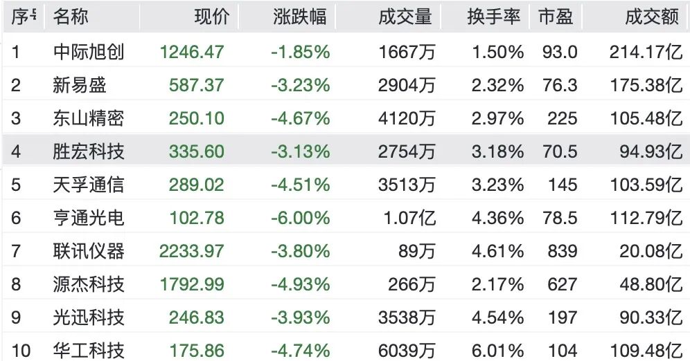 A股券商多股涨停，CPO概念下挫，“光伏一哥”跌超13%