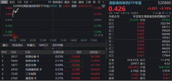 这一次，反转？港股通创新药再度猛攻	，520880盘中暴涨超5%！