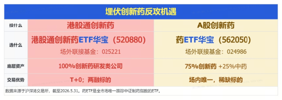 这一次，反转？港股通创新药再度猛攻，520880盘中暴涨超5%！