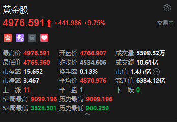 港股黄金股盘初冲高，紫金黄金国际涨超13%，6月非农超预期下行暂缓美联储短期加息压力