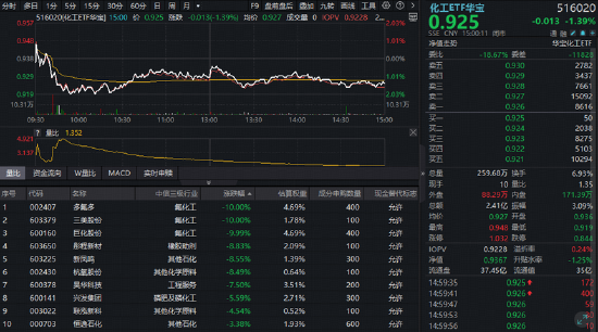 化工板块突发急挫！氟化工龙头跌停	，华宝基金化工ETF（516020）收跌1.39%！机构：化工盈利有望底部回升