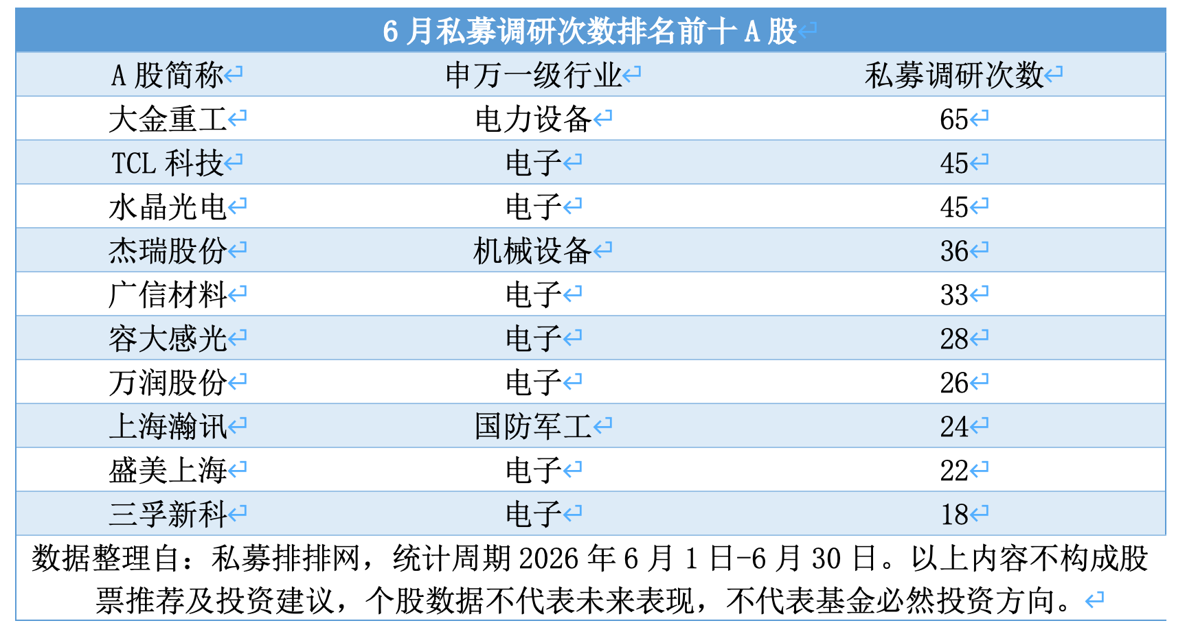 百亿私募6月调研路线图：电子行业独占三成，这些个股被关注