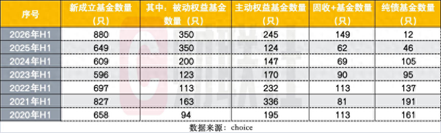 上半年880只新基成立创历史新高，发行“分裂式繁荣”：发起式托高，单品募资触底