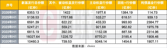 上半年880只新基成立创历史新高	，发行“分裂式繁荣”：发起式托高，单品募资触底