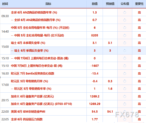 7月6日财经早餐：加息押注削弱推动金价剑指4200	，OPEC+同意8月增产，美油68关口静待本周美伊会谈