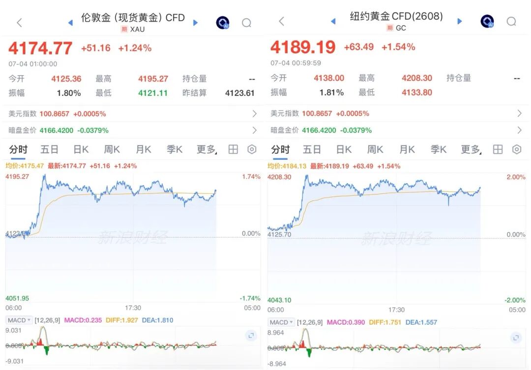 连涨！黄金价格，开始拉升？
