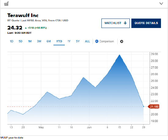 Anthropic签约租赁肯塔基州数据中心，TeraWulf股价大涨14.8%