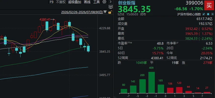 A股三天三次“V字反弹”，却还未止跌！如何理解？