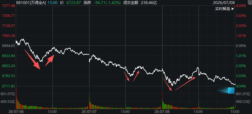A股三天三次“V字反弹	”，却还未止跌！如何理解？