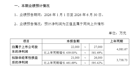 业绩利好！301099，净利最高预增超500%