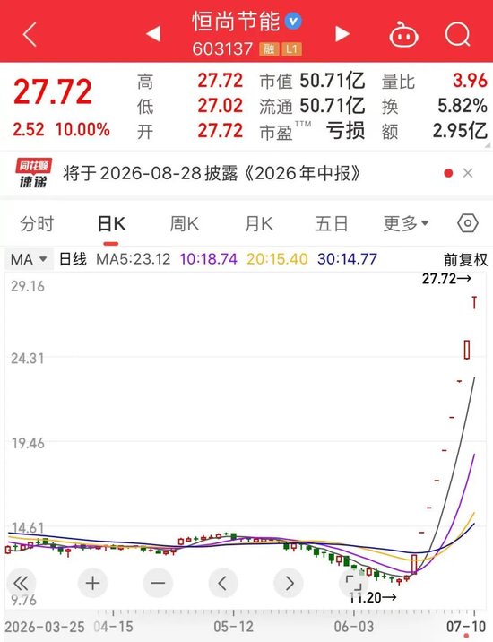 秒涨停	，9连板！
