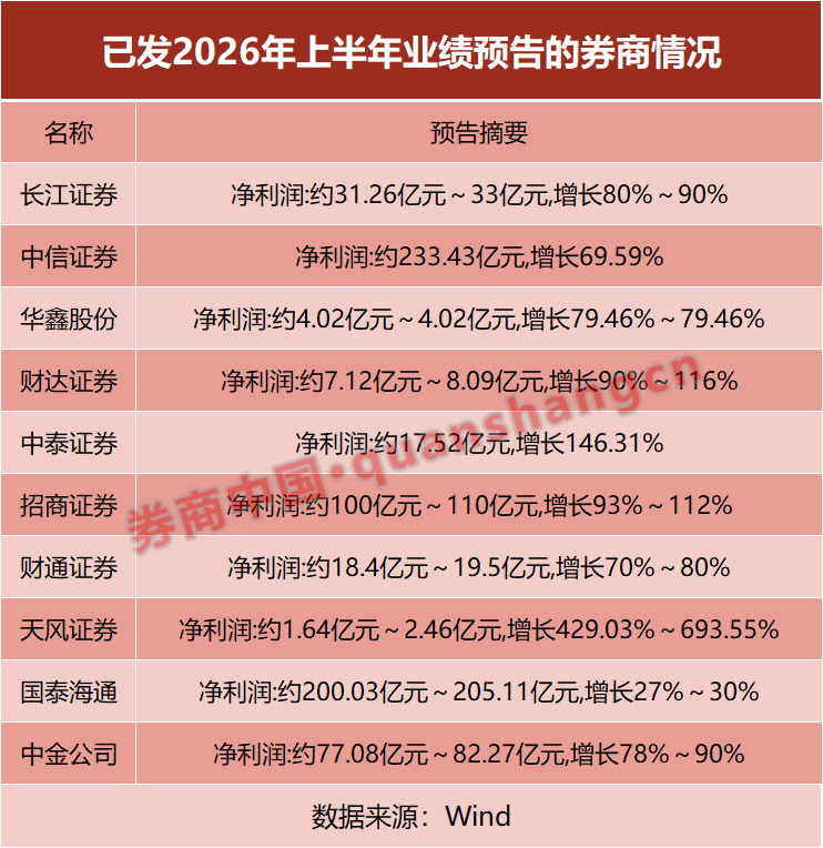 券商业绩迎高光时刻！最高预增693.5%	，两大龙头半年净利双双突破200亿元