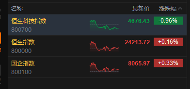 港股收评：恒指涨0.16% 科指跌0.96% PCB概念、半导体板块集体调整