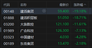 港股收评：恒指涨0.16% 科指跌0.96% PCB概念	、半导体板块集体调整