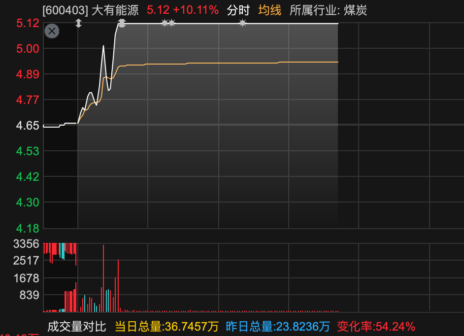 600829	，3分钟，从下跌到涨停