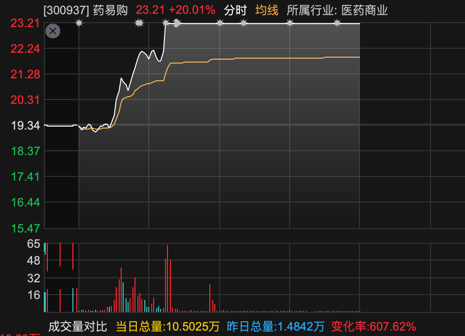600829	，3分钟，从下跌到涨停