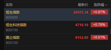 快讯：恒指高开0.87% 科指涨0.78% 科网股普涨 芯片股、光通信板块高开 长飞光纤光缆涨超14%
