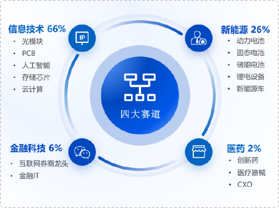 华安基金：业绩验证期，重点关注创业板龙头