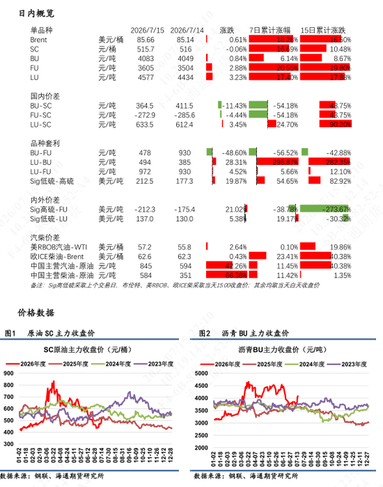 【沥燃油戏】海外柴油裂解价差强势	，低硫LU高弹性波动
