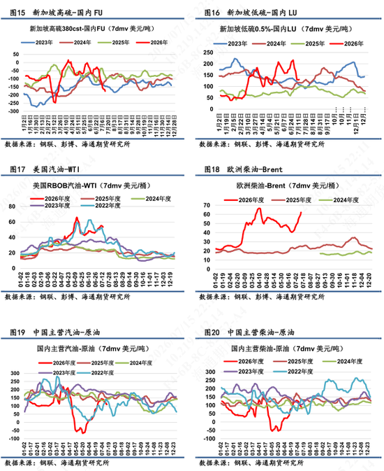 【沥燃油戏】海外柴油裂解价差强势，低硫LU高弹性波动