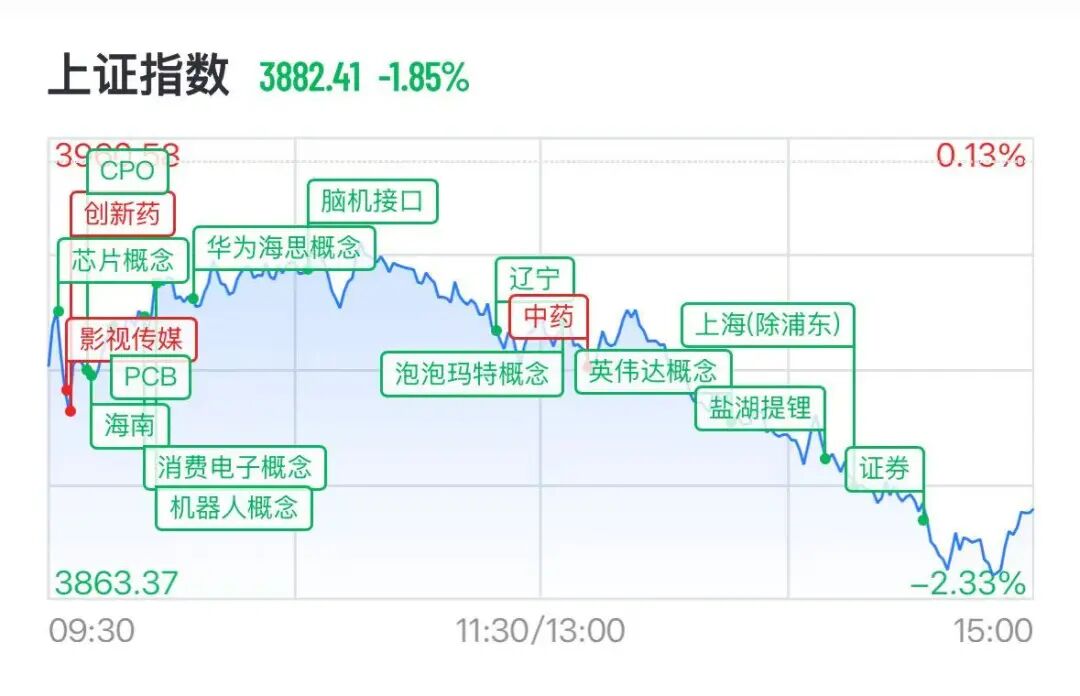 A股半导体全线重挫	，存储芯片批量跌停，澜起科技跌超16%，“易中天	”再遭抛售