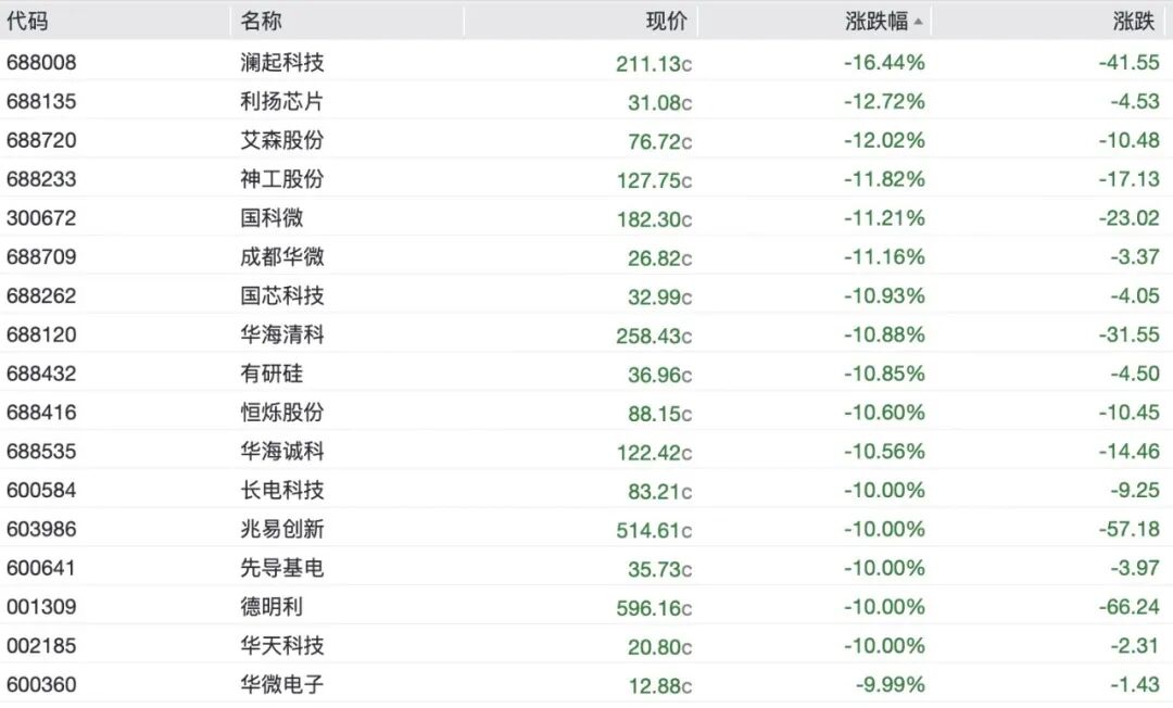 A股半导体全线重挫	，存储芯片批量跌停，澜起科技跌超16%，“易中天”再遭抛售