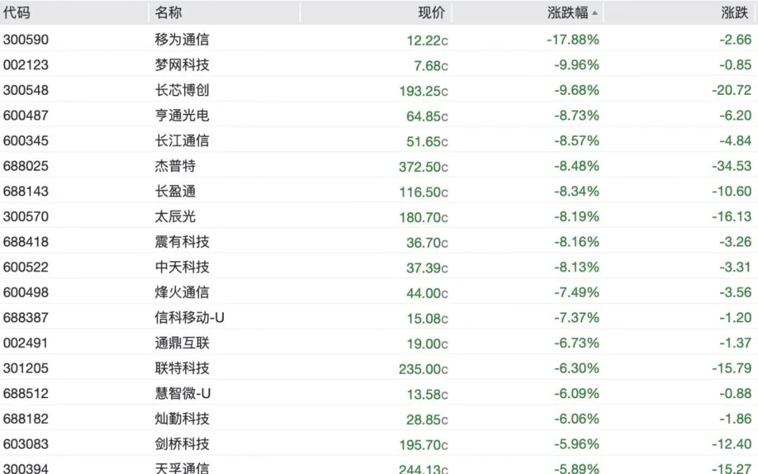 A股半导体全线重挫	，存储芯片批量跌停，澜起科技跌超16%，“易中天”再遭抛售