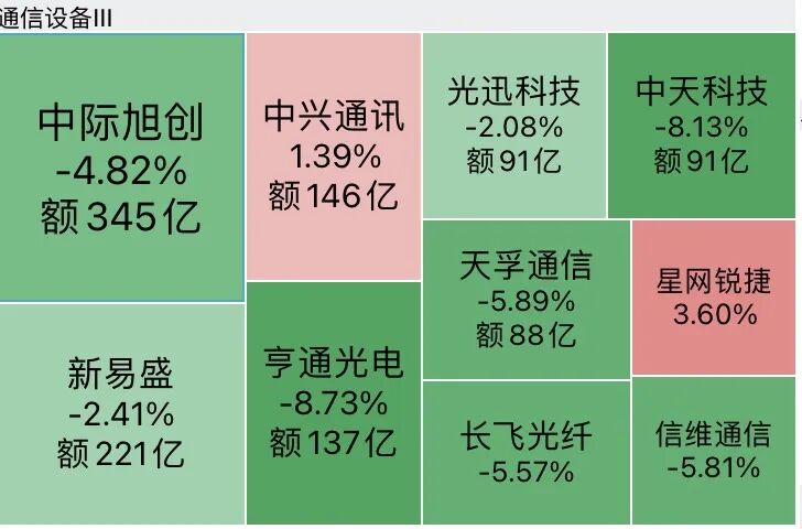 A股半导体全线重挫	，存储芯片批量跌停，澜起科技跌超16%，“易中天”再遭抛售