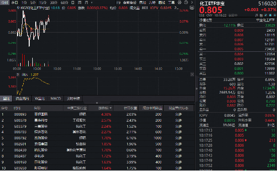 制冷剂价格持续上行！化工板块韧性彰显，华宝基金化工ETF（516020）逆市飘红！布局窗口期到了？