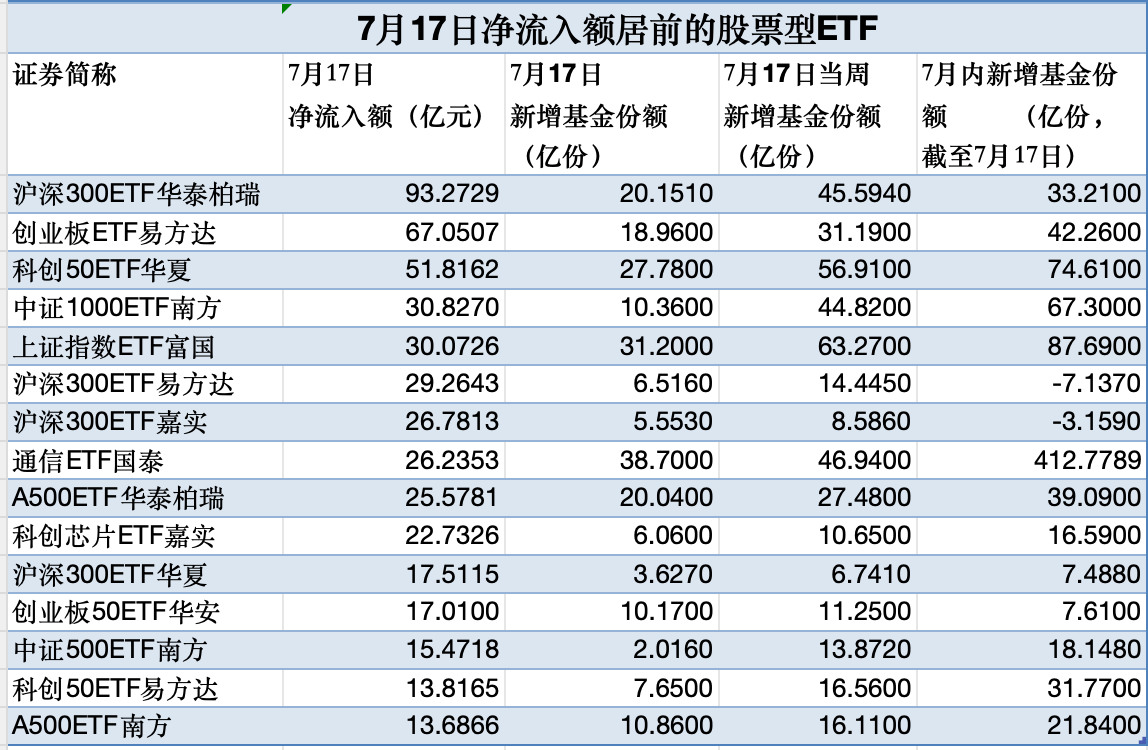 股票型ETF单日吸金超758亿元 大资金“扫货”名单曝光