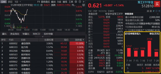 军工V字逆转，512810逆市拉涨1%！睿创微纳中报预增242%，股价暴拉15%！25股预告业绩	，最高增超154倍！