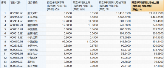 军工V字逆转，512810逆市拉涨1%！睿创微纳中报预增242%	，股价暴拉15%！25股预告业绩，最高增超154倍！