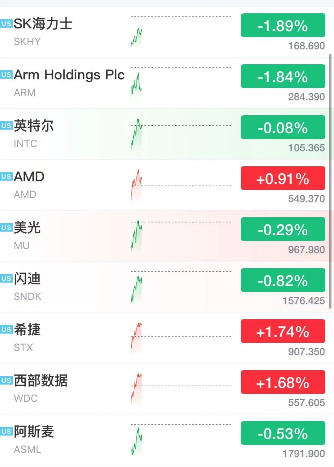 美股存储股多股下跌，超微电脑狂飙23%，中概龙头下挫	，黄金白银大涨