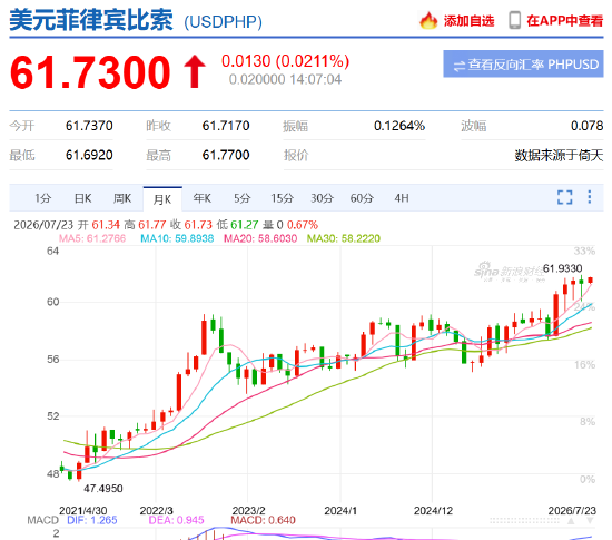 菲律宾比索徘徊在61.75兑1美元的历史低位附近，过去近三个月内已十余次触及该水平！