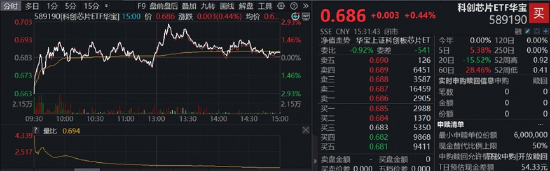 长鑫科技周一上市	，影响如何？科创芯片ETF华宝逆市冲高近3%！港股通信息技术ETF华宝近60日狂揽18亿元