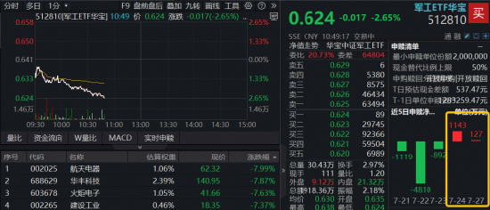 科技成长突变！军工随市走低，多股挫逾7%，军工ETF华宝（512810）跌逾2%！奥普光电逆市封涨停