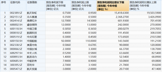 科技成长突变！军工随市走低，多股挫逾7%	，军工ETF华宝（512810）跌逾2%！奥普光电逆市封涨停
