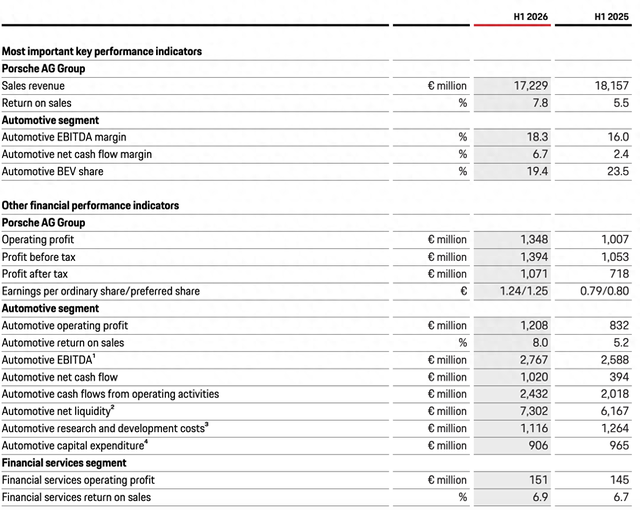 量跌利升！保时捷上半年销量跌超16%	，营业利润上涨34%