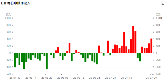 昨日股票ETF净申购414亿元已连续第5天净流入，7月股票ETF净申购4692亿（名单）