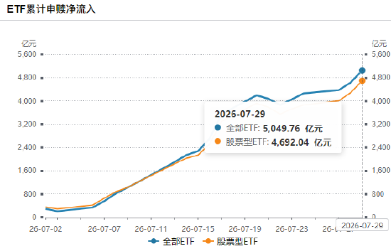 昨日股票ETF净申购414亿元已连续第5天净流入，7月股票ETF净申购4692亿（名单）