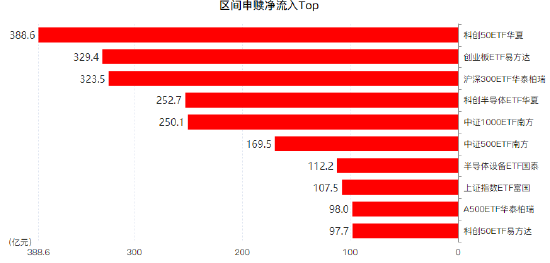 昨日股票ETF净申购414亿元已连续第5天净流入，7月股票ETF净申购4692亿（名单）