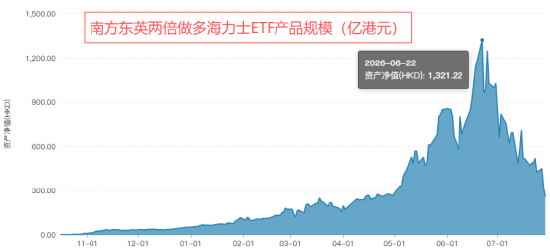 两倍做多海力士ETF暴涨暴跌投资者巨亏，南方东英稳收3.5亿港元管理费