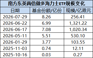 两倍做多海力士ETF暴涨暴跌投资者巨亏	，南方东英稳收3.5亿港元管理费
